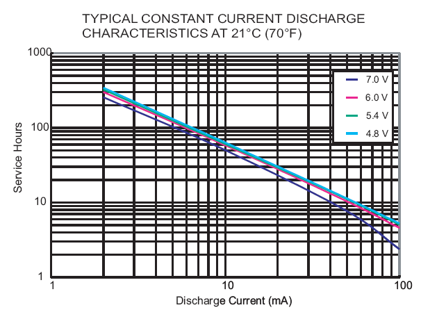 Battery discharge chart